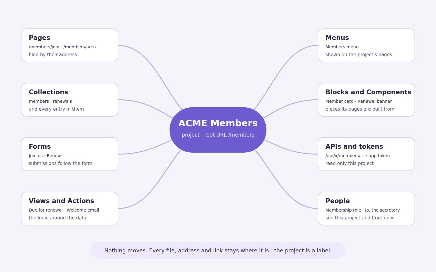 A mind map of the ACME Members project: pages, collections, forms, views and actions; menus, blocks and components, APIs and tokens, and people