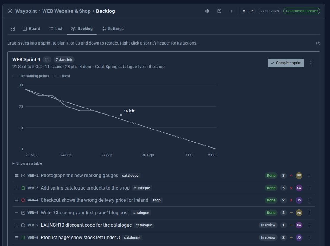 Waypoint Pro's Backlog: WEB Sprint 4 with a burndown chart of remaining points against the ideal line, and the sprint's issues with status and assignees
