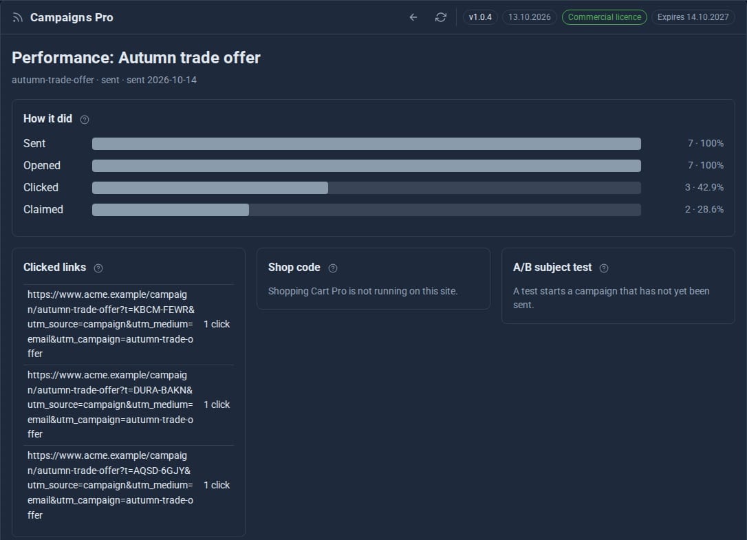 How a campaign did: sent, opened, clicked and claimed, with the links people clicked.