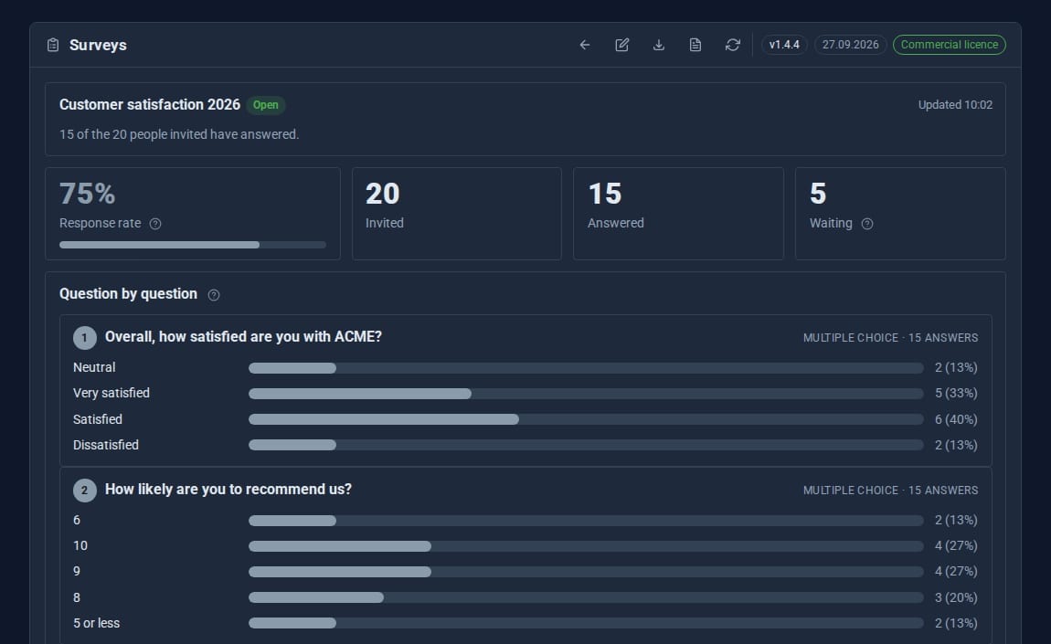 Survey results showing a 75 per cent response rate and answers to each question as bars